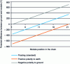 Figure 2 - Potential differences between modules as a function of their position in the chain [3].