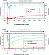 Figure 25 - Incomplete reversibility of the power and shunt resistance of test samples [6].