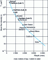 Figure 33 - Depth (equivalent water thickness) and noise intensity (millions of muons per year per square metre) of early astrophysics laboratory sites