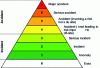 Figure 41 - INES scale of severity for nuclear incidents and accidents