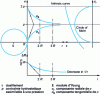 Figure 44 - Stress off a circular hole in isotropic plane conditions