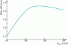 Figure 12 - Variation in the efficiency of a wind turbine averaged over the year
according to the maximum value reached by wind speed