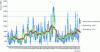 Figure 20 - Production from wind turbines in France for the last 4 months of
2010. Effect of smoothing over 75 and 250 h