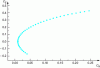 Figure 5 - Cz variation as a function of Cx