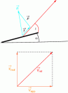 Figure 7 - Definition
of angles and forces in the case of a moving blade