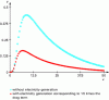 Figure 9 - Typical
efficiency of a wind turbine