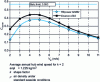 Figure 14 - Conversion coefficient for two wind turbines of the same diameter, 82 m