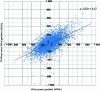 Figure 11 - Hourly gradients 2013 and difference between gradients actually observed and gradients predicted overnight for the French wind farm for each hour of the year