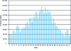 Figure 14 - Weekly photovoltaic production in France, with installed capacity rising from 3,550 to 4,300 MW in 2013.