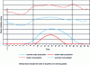 Figure 16 - Comparison of daily profiles of solar production and electricity consumption in winter and summer