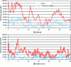 Figure 19 - Comparison of wind power output 2025-2030 extrapolated from actual 2013 hourly data for France and all 7 European countries on an hour-by-hour basis for a month of February and a month of June.