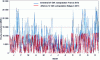 Figure 20 - Comparative hourly output of French onshore and offshore wind farms according to the ADEME 2030 scenario