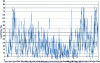 Figure 3 - Half-hourly wind load factor in France in 2013