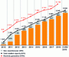 Figure 3 - Trend in connected photovoltaic capacity in France (doc. Observ'ER)