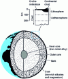 Figure 1 - Diagram of the earth's internal structure