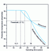 Figure 17 - Thermal response of the reservoir