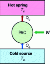 Figure 1 - Schematic diagram of a heat pump [1].