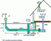 Figure 1 - Schematic diagram of a ground-coupled heat exchanger in a single-family home (doc. Site spécialisé pour la maison climatique et le puits canadien)