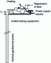 Figure 12 - Apparatus used to perform a thermal response test [7].