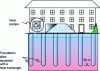 Figure 13 - Diagram of a building built on thermoactive foundation piles [3].