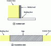 Figure 18 - Wall and slab [13]