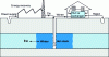 Figure 15 - Diagram of aquifer storage with a single well [16].