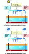 Figure 20 - Closed greenhouse concept with underground aquifer storage [17].