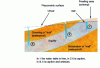 Figure 3 - Groundwater [10]