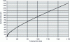 Figure 7 - Evolution of the hydraulic drainage radius in the aquifer current