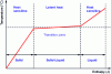 Figure 10 - Heat-enthalpy graph of a body with solid-liquid transition