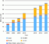 Figure 1 - Changes
in the market value of batteries (doc. Avicenne Energy)