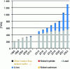 Figure 2 - Global battery market 1990-2022 (in TWh) (Christophe Pillot, Avicenne Energy, 2023)