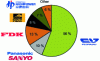 Figure 2 - Market share breakdown of nickel-metal-hydride battery manufacturers in 2017 (doc. Avicenne Energy)