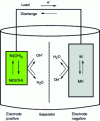 Figure 6 - Operating principle of a nickel-metal-hydride battery [4].