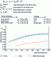 Figure 17 - Calculation of heat flux in the flame zone [10].