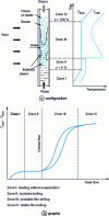 Figure 18 - Evaporation phenomena in a vertical tube