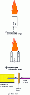 Figure 4 - Gas burner types [13]