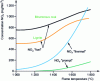 Figure 5 - NOx emissions without primary denitrification measures [12].