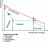 Figure 33 - Temperature-thermal power diagram