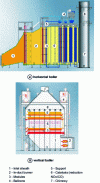 Figure 35 - Horizontal and vertical boilers [38] (CMI doc.)