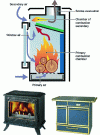 Figure 10 - Cross-section of a stove and photos of a log stove (Supra) and a range (Godin)