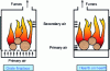 Figure 6 - Combustion furnace design