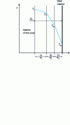 Figure 5 - Temperature evolution in a composite wall with three layers of refractory and insulating materials