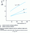 Figure 6 - Exchange coefficient of a furnace wall with the outside environment