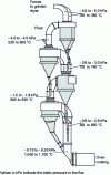 Figure 11 - 4-stage cyclone preheater