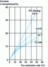 Figure 22 - Influence of fuel quality on flue gas temperature at exchanger outlet [Polysius diagram].