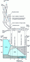 Figure 27 - Pyroclon R system combined with a Pyrorapid furnace [KHD]; evolution of solids weight