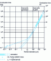 Figure 40 - Coal combustion time as a function of particle diameter