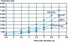 Figure 44 - Furnace output as a function of furnace shell diameter (statistical basis)