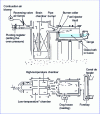 Figure 7 - Regenerator furnace, loop flame heating (double chamber)
